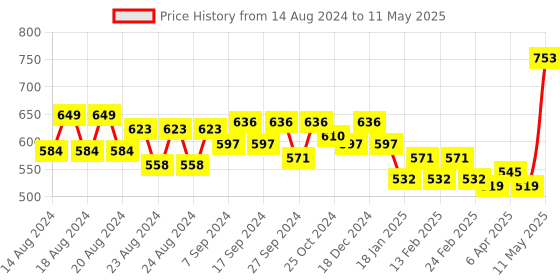 myntra.com IX IMPRESSION Zig Zag Printed Regular Trousers ix impression Price History Graph from 14 Aug 2024 to 11 May 2025