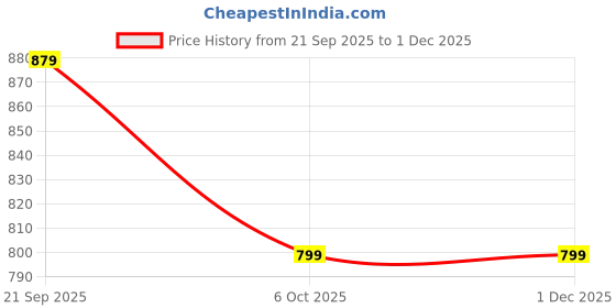 myntra.com IZAAFA Floral Printed Mandarin Collar Pure Cotton Top With Trousers Co-Ords Set izaafa Price History Graph from 21 Sep 2025 to 30 Nov 2025
