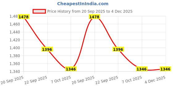 myntra.com IZAAFA Printed Pure Cotton Round Neck Tunic With Trousers Co-Ords Set izaafa Price History Graph from 20 Sep 2025 to 4 Dec 2025