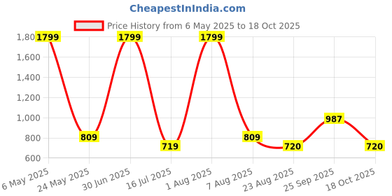 myntra.com IZEL Animal Print Flutter Sleeve Crop Top izel Price History Graph from 6 May 2025 to 18 Oct 2025