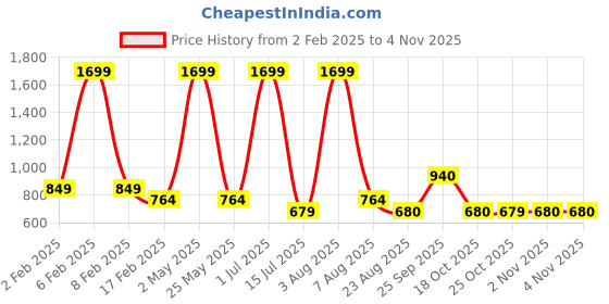 myntra.com IZEL Bell Sleeve Cotton Crop Top izel Price History Graph from 2 Feb 2025 to 2 Nov 2025