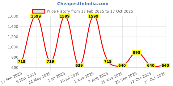 myntra.com IZEL Checked Extended Sleeves Cotton Crop Top izel Price History Graph from 17 Feb 2025 to 15 Oct 2025
