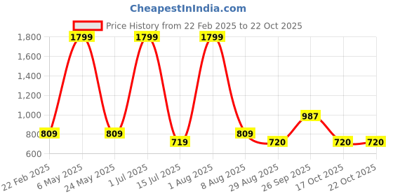 myntra.com IZEL Cotton Schiffli Cotton Shirt Style Crop Top izel Price History Graph from 22 Feb 2025 to 22 Oct 2025