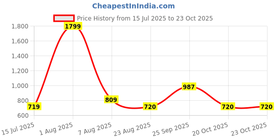 myntra.com IZEL Crop Top izel Price History Graph from 15 Jul 2025 to 23 Oct 2025