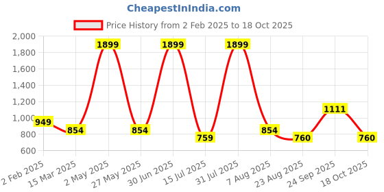 myntra.com IZEL Embroidered Puff Sleeve Net Crop Top izel Price History Graph from 2 Feb 2025 to 18 Oct 2025