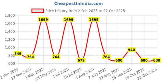myntra.com IZEL Extended Sleeves Blouson Crop Top izel Price History Graph from 2 Feb 2025 to 22 Oct 2025