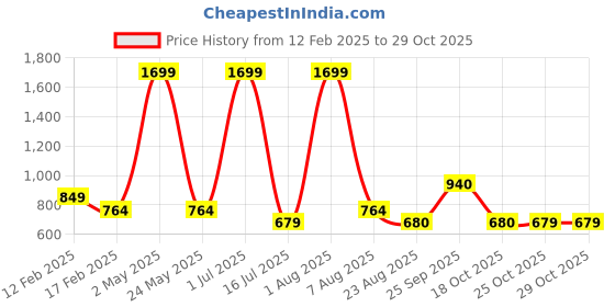 myntra.com IZEL Floral Print Puff Sleeve Crop Top izel Price History Graph from 12 Feb 2025 to 29 Oct 2025