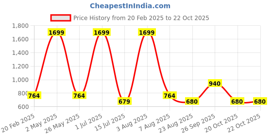 myntra.com IZEL Floral Print Puff Sleeve Crop Top izel Price History Graph from 20 Feb 2025 to 22 Oct 2025
