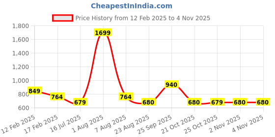 myntra.com IZEL Floral Print Shirt Style Crop Top izel Price History Graph from 12 Feb 2025 to 2 Nov 2025