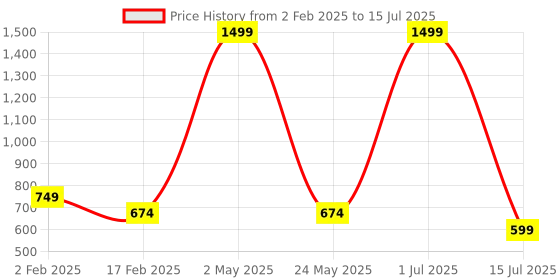 myntra.com IZEL Geometric Print Flutter Sleeve Ruffles Styled Back Crop Top izel Price History Graph from 2 Feb 2025 to 15 Jul 2025