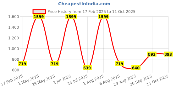 myntra.com IZEL Geometric Print Puff Sleeve Crop Top izel Price History Graph from 17 Feb 2025 to 11 Oct 2025