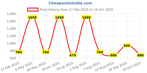 myntra.com IZEL Polka Dot Print Bell Sleeve Crop Top izel Price History Graph from 17 Feb 2025 to 19 Oct 2025