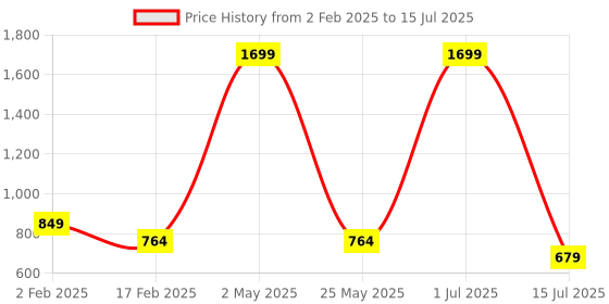 myntra.com IZEL Polka Dot Print Flutter Sleeve Ruffles Styled Back Crop Top izel Price History Graph from 2 Feb 2025 to 15 Jul 2025