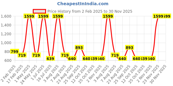 myntra.com IZEL Print Puff Sleeve Blouson Crop Top izel Price History Graph from 2 Feb 2025 to 30 Nov 2025