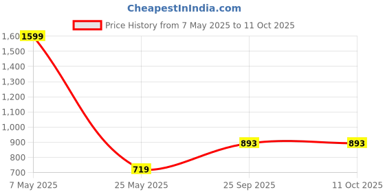 myntra.com IZEL Print Puff Sleeve Crop Top izel Price History Graph from 7 May 2025 to 11 Oct 2025