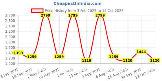 myntra.com IZEL Printed Square Neck Top With Palazzos Co-Ords Set izel Price History Graph from 3 Feb 2025 to 13 Oct 2025