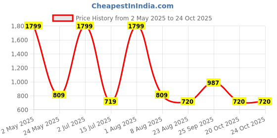 myntra.com IZEL Puff Sleeve Cotton Crop Top izel Price History Graph from 2 May 2025 to 22 Oct 2025