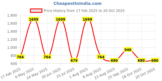 myntra.com IZEL Puff Sleeve Crop Top izel Price History Graph from 17 Feb 2025 to 19 Oct 2025