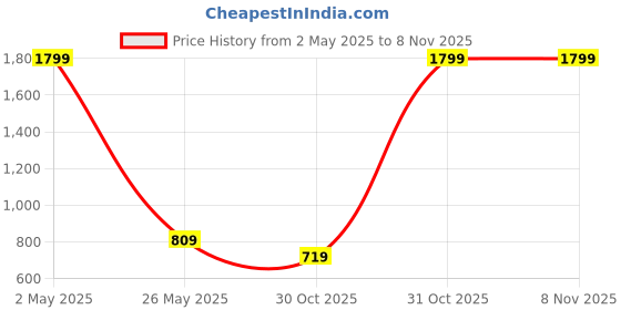 myntra.com IZEL Puff Sleeve Smocked Cinched Waist Crop Top izel Price History Graph from 2 May 2025 to 7 Nov 2025