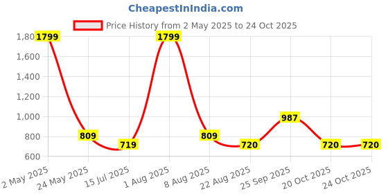 myntra.com IZEL Puff Sleeve V-Neck Top izel Price History Graph from 2 May 2025 to 22 Oct 2025