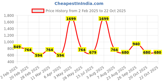 myntra.com IZEL Round Neck Styled Back Crop Top izel Price History Graph from 2 Feb 2025 to 22 Oct 2025