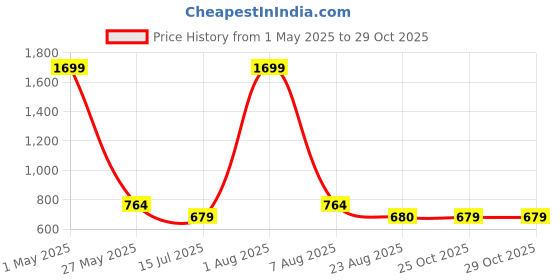 myntra.com IZEL Self Design Cotton Schiffli Puff Sleeves Top izel Price History Graph from 1 May 2025 to 29 Oct 2025
