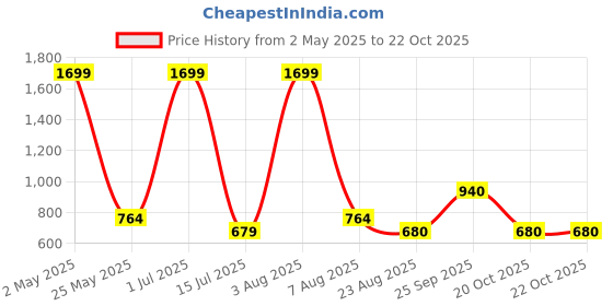 myntra.com IZEL Self Design Puff Sleeve Crop Top izel Price History Graph from 2 May 2025 to 22 Oct 2025