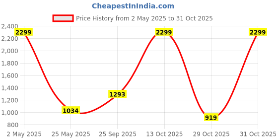 myntra.com IZEL Shirt Collar Sheath Dress izel Price History Graph from 2 May 2025 to 31 Oct 2025