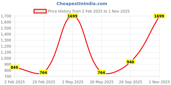 myntra.com IZEL Styled Back Crop Top izel Price History Graph from 2 Feb 2025 to 1 Nov 2025