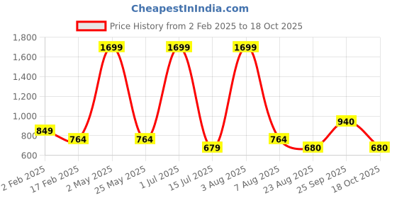 myntra.com IZEL Women Abstract Printed Regular Top izel Price History Graph from 2 Feb 2025 to 18 Oct 2025