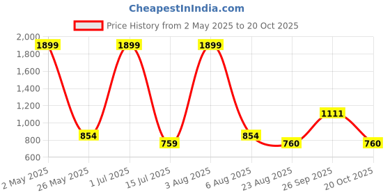 myntra.com IZEL Women Abstract Printed Shirt Style Crop Top izel Price History Graph from 2 May 2025 to 20 Oct 2025