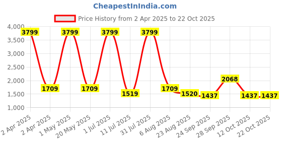 myntra.com IZEL Women Cable Knit Turtle Neck Pullover izel Price History Graph from 2 Apr 2025 to 21 Oct 2025
