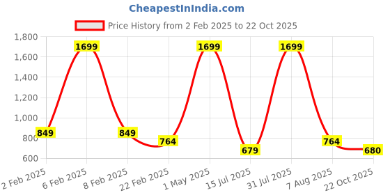 myntra.com IZEL Women Cotton Schiffli Sleeveless Peplum Crop Top izel Price History Graph from 2 Feb 2025 to 22 Oct 2025