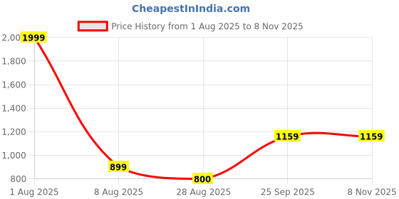 myntra.com IZEL Women Cotton V-Neck Top izel Price History Graph from 1 Aug 2025 to 2 Nov 2025