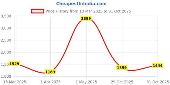 myntra.com IZEL Women Embroidered Tie-Up Neck Bell Sleeve SchiffliA-Line Dress izel Price History Graph from 13 Mar 2025 to 29 Oct 2025