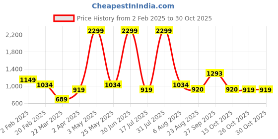 myntra.com IZEL Women Ethnic Motifs Printed Fit & Flare Dress izel Price History Graph from 2 Feb 2025 to 29 Oct 2025