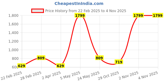 myntra.com IZEL Women Floral Embroidered Shirt Style Crop Top izel Price History Graph from 22 Feb 2025 to 3 Nov 2025