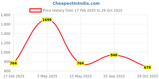 myntra.com IZEL Women Floral Printed Flared Sleeve Satin Crop Top izel Price History Graph from 17 Feb 2025 to 29 Oct 2025