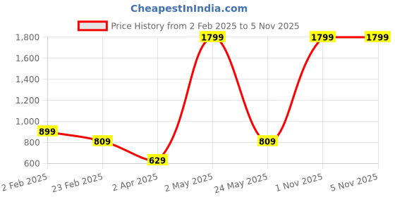 myntra.com IZEL Women Floral Printed Wrap Crop Top izel Price History Graph from 2 Feb 2025 to 3 Nov 2025