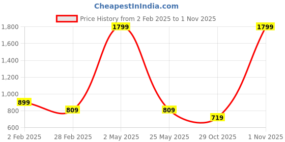 myntra.com IZEL Women Puff Sleeve Wrap Crop Top izel Price History Graph from 2 Feb 2025 to 1 Nov 2025