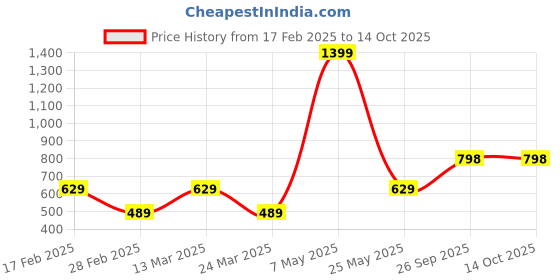 myntra.com IZEL Women Round Neck Regular Top izel Price History Graph from 17 Feb 2025 to 14 Oct 2025