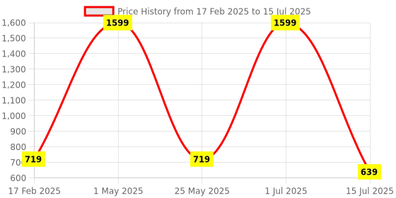 myntra.com IZEL Women Self Design Puff Sleeves Blouson Crop Top izel Price History Graph from 17 Feb 2025 to 15 Jul 2025