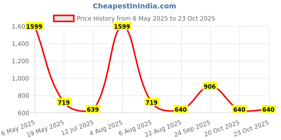 myntra.com IZEL Women Self Design Round Neck Cotton Boxy T-shirt izel Price History Graph from 6 May 2025 to 23 Oct 2025