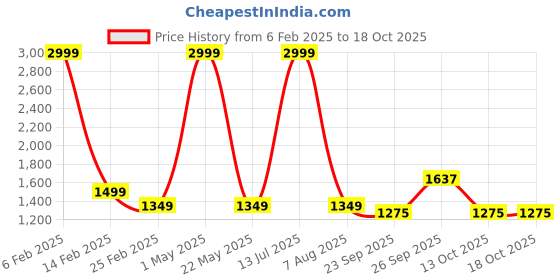 myntra.com IZEL Women Slim Fit Low Distress Light Fade Stretchable Jeans izel Price History Graph from 6 Feb 2025 to 13 Oct 2025