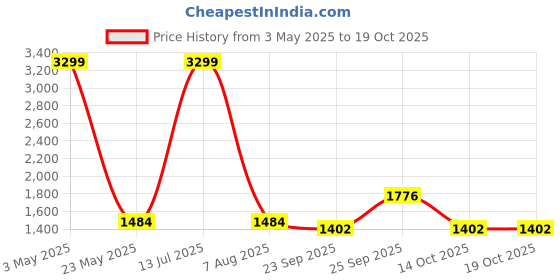 myntra.com IZEL Women Slim Fit Low Distress Light Fade Stretchable Jeans izel Price History Graph from 3 May 2025 to 14 Oct 2025