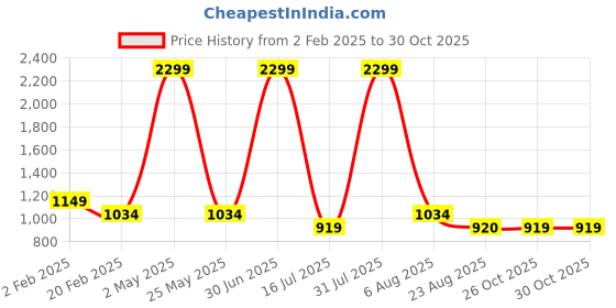 myntra.com IZEL Women Square Neck Cotton A-Line Mini Dress izel Price History Graph from 2 Feb 2025 to 29 Oct 2025