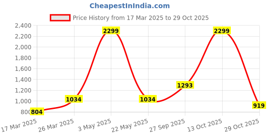myntra.com IZEL Women Square Neck Puff Sleeve A-Line Dress izel Price History Graph from 17 Mar 2025 to 29 Oct 2025
