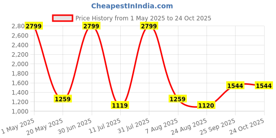 myntra.com IZEL Women Straight Fit Low Distress Stretchable Jeans izel Price History Graph from 1 May 2025 to 24 Oct 2025