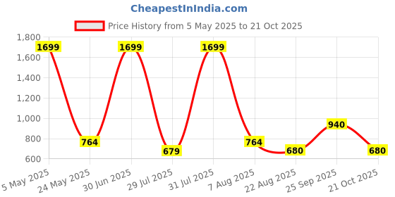 myntra.com IZEL Women Tie and Dye Fitted Crop Top izel Price History Graph from 5 May 2025 to 21 Oct 2025