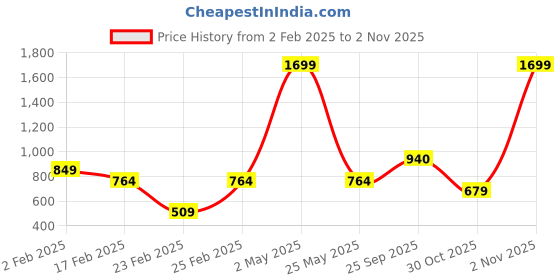 myntra.com IZEL Women V-neck Bell Sleeve Crop Top izel Price History Graph from 2 Feb 2025 to 2 Nov 2025